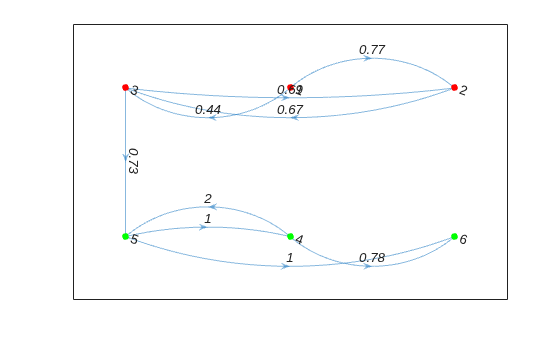 Figure contains an axes object. The axes object contains an object of type graphplot.