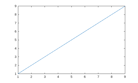 Figure contains an axes object. The axes object contains an object of type line.