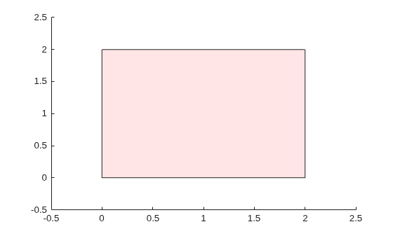 Rectangle with vertices at (0,0), (0,2), (2,2), and (2,0), filled with red color and low transparency