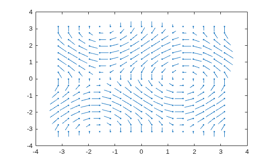 Figure contains an axes object. The axes object contains an object of type quiver.