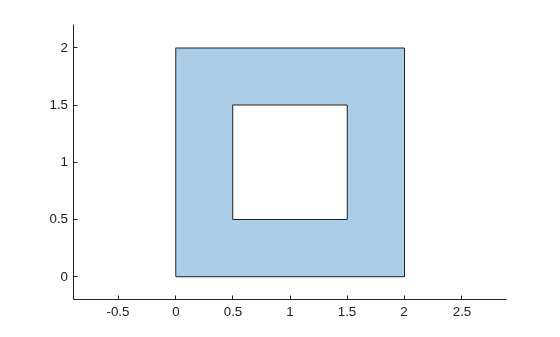 Square polygon with a square hole in the center, outer vertices at (0,0) to (2,2) and inner hole vertices at (0.5,0.5) to (1.5,1.5)