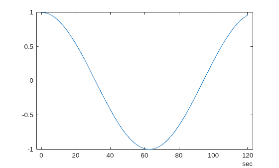 Figure contains an axes object. The axes object contains an object of type line.