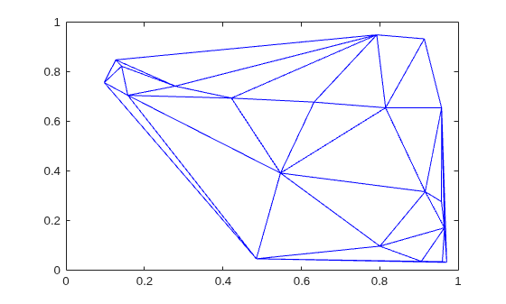 Delaunay triangulation of 20 random points in the unit square, plotted with triplot