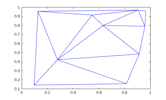 Delaunay triangulation of 10 random points, plotted with triplot
