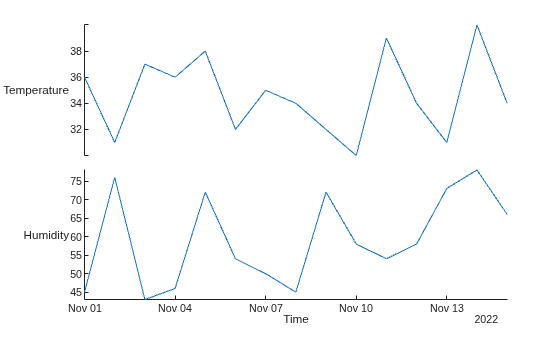 Figure contains an object of type stackedplot.