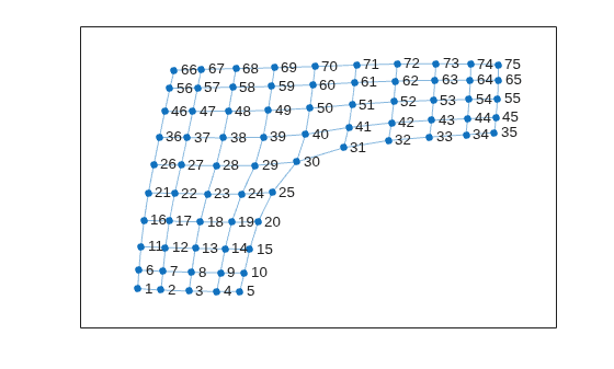Figure contains an axes object. The axes object contains an object of type graphplot.