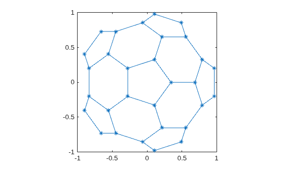 Figure contains an axes object. The axes object contains an object of type line.
