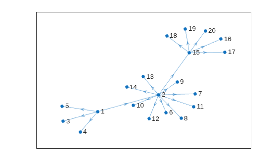 Figure contains an axes object. The axes object contains an object of type graphplot.