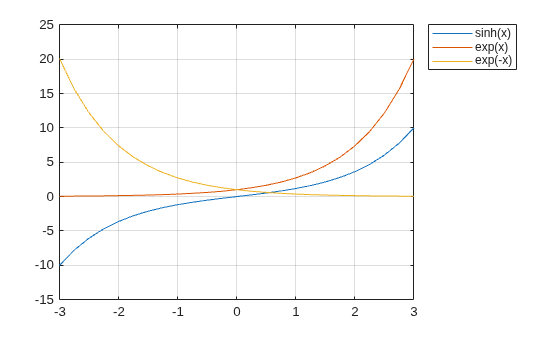 Figure contains an axes object. The axes object contains 3 objects of type line. These objects represent sinh(x), exp(x), exp(-x).