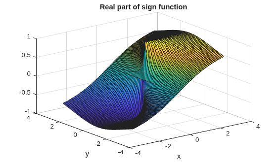 Figure contains an axes object. The axes object with title Real part of sign function, xlabel x, ylabel y contains an object of type surface.