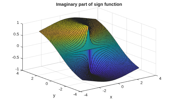 Figure contains an axes object. The axes object with title Imaginary part of sign function, xlabel x, ylabel y contains an object of type surface.