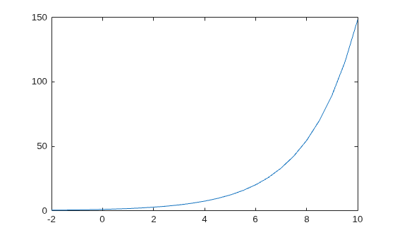 Figure contains an axes object. The axes object contains an object of type line.