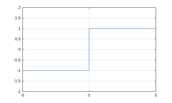 Figure contains an axes object. The axes object contains an object of type line.