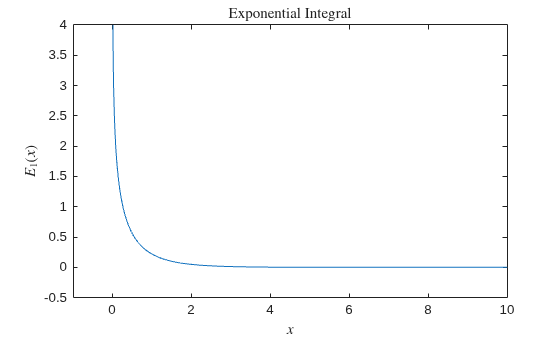 Figure contains an axes object. The axes object with title Exponential Integral, xlabel $x$, ylabel E indexOf 1 baseline leftParenthesis x rightParenthesis contains an object of type line.