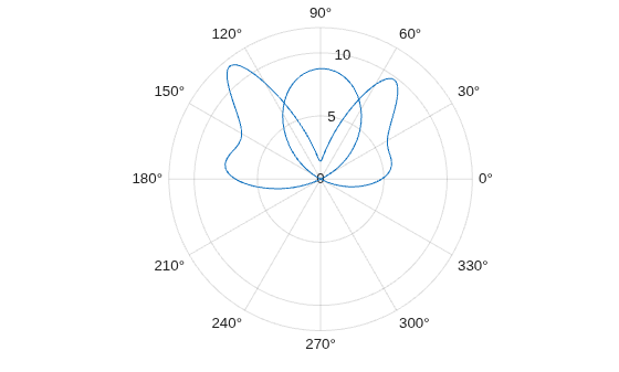 Figure contains an axes object with type polaraxes. The polaraxes object contains an object of type line.