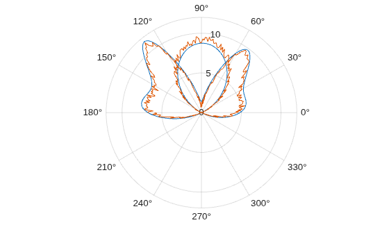 Figure contains an axes object with type polaraxes. The polaraxes object contains 2 objects of type line.