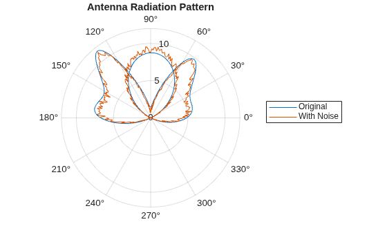 Figure contains an axes object with type polaraxes. The polaraxes object contains 2 objects of type line. These objects represent Original, With Noise.