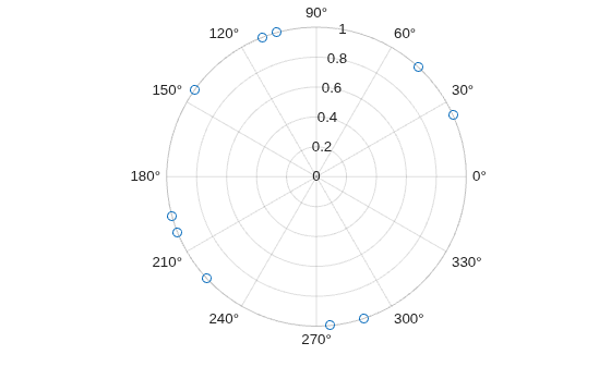 Figure contains an axes object with type polaraxes. The polaraxes object contains an object of type scatter.
