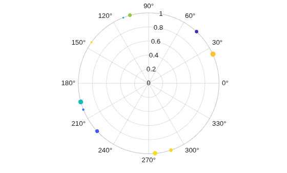 Figure contains an axes object with type polaraxes. The polaraxes object contains an object of type scatter.