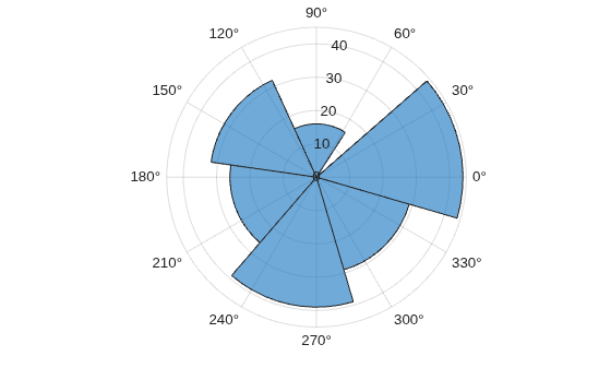 Figure contains an axes object with type polaraxes. The polaraxes object contains an object of type histogram. This object represents direction.