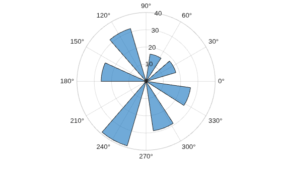 Figure contains an axes object with type polaraxes. The polaraxes object contains an object of type histogram. This object represents direction.