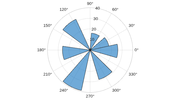 Figure contains an axes object with type polaraxes. The polaraxes object contains an object of type histogram. This object represents direction.