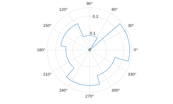 Figure contains an axes object with type polaraxes. The polaraxes object contains an object of type histogram. This object represents direction.