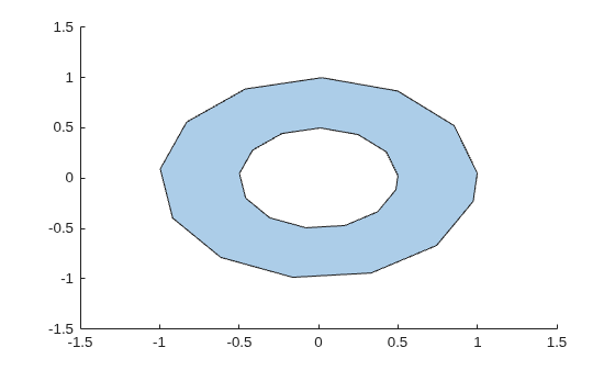 Ring-shaped polygon with a roughly circular outer boundary and a roughly circular hole in the center
