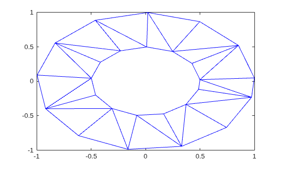 Triangulated mesh of the ring-shaped polygon, showing triangles filling the annular region