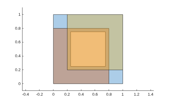 Three overlapping square polygons displayed together, one with a square hole and two scaled and translated squares