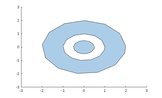 Polygon with two concentric ring regions after adding a third boundary at a larger radius
