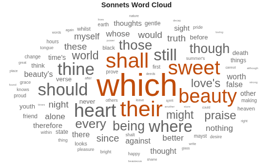 Figure contains an object of type wordcloud. The chart of type wordcloud has title Sonnets Word Cloud.