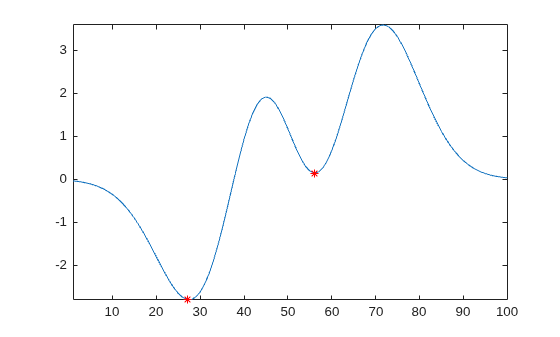 Figure contains an axes object. The axes object contains 2 objects of type line. One or more of the lines displays its values using only markers