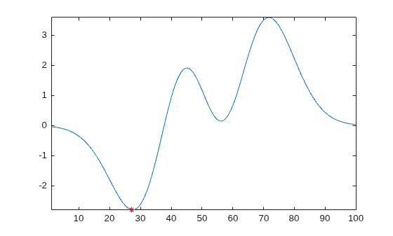 Figure contains an axes object. The axes object contains 2 objects of type line. One or more of the lines displays its values using only markers