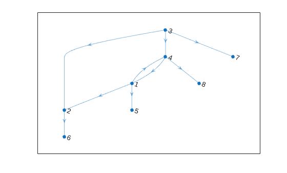 Figure contains an axes object. The axes object contains an object of type graphplot.