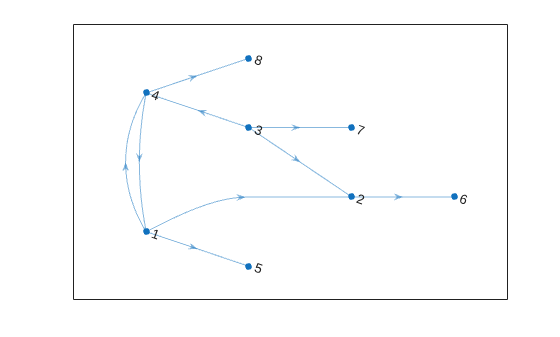Figure contains an axes object. The axes object contains an object of type graphplot.