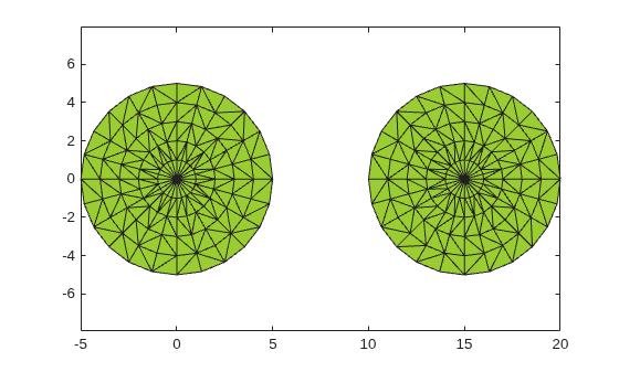 Alpha shape with two filled circular regions computed with alpha radius 2.5, one centered near the origin and one centered near x=15