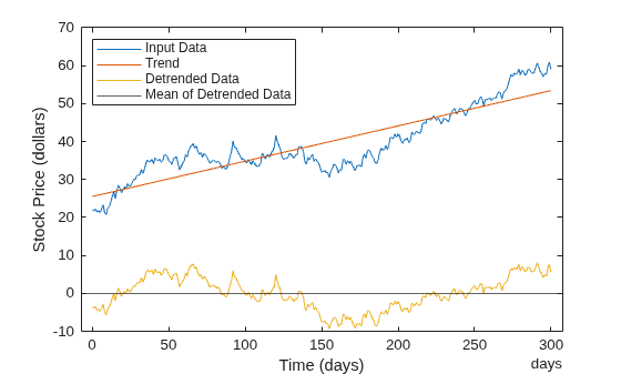 Figure contains an axes object. The axes object with xlabel Time (days), ylabel Stock Price (dollars) contains 4 objects of type line, constantline. These objects represent Input Data, Trend, Detrended Data, Mean of Detrended Data.