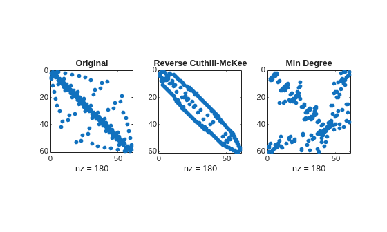 Figure contains 3 axes objects. Axes object 1 with title Original, xlabel nz = 180 contains a line object which displays its values using only markers. Axes object 2 with title Reverse Cuthill-McKee, xlabel nz = 180 contains a line object which displays its values using only markers. Axes object 3 with title Min Degree, xlabel nz = 180 contains a line object which displays its values using only markers.
