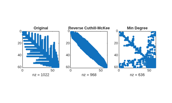 Figure contains 3 axes objects. Axes object 1 with title Original, xlabel nz = 1022 contains a line object which displays its values using only markers. Axes object 2 with title Reverse Cuthill-McKee, xlabel nz = 968 contains a line object which displays its values using only markers. Axes object 3 with title Min Degree, xlabel nz = 636 contains a line object which displays its values using only markers.