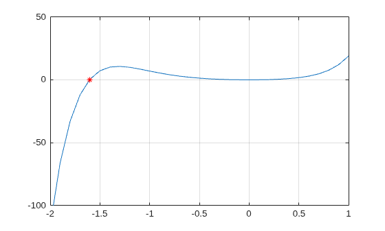 Figure contains an axes object. The axes object contains 2 objects of type line. One or more of the lines displays its values using only markers