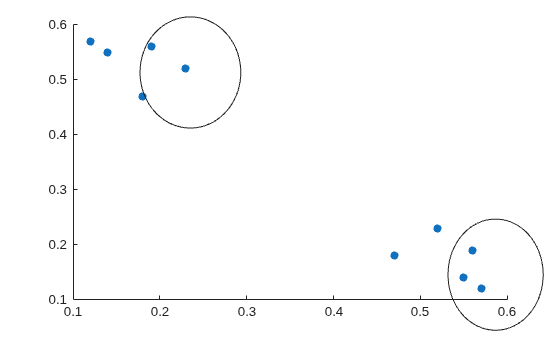 Figure contains an axes object. The axes object contains an object of type scatter.