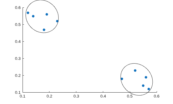 Figure contains an axes object. The axes object contains an object of type scatter.