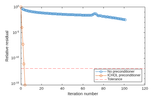 Figure contains an axes object. The axes object with xlabel Iteration number, ylabel Relative residual contains 3 objects of type line, constantline. These objects represent No preconditioner, ICHOL preconditioner, Tolerance.