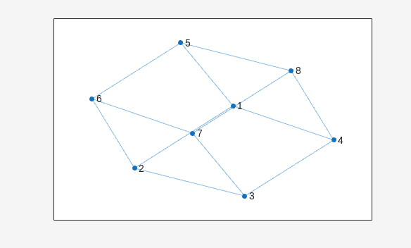 Figure contains an axes object. The axes object contains an object of type graphplot.