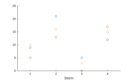 Figure contains an axes object. The axes object with xlabel Storm contains 3 objects of type scatter.