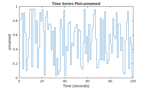 Figure contains an axes object. The axes object with title Time Series Plot:unnamed, xlabel Time (seconds), ylabel unnamed contains an object of type stair.