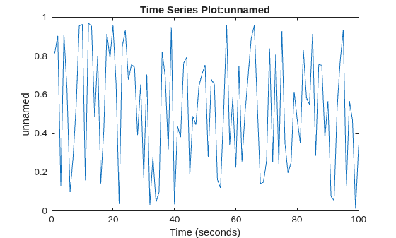 Figure contains an axes object. The axes object with title Time Series Plot:unnamed, xlabel Time (seconds), ylabel unnamed contains an object of type line.
