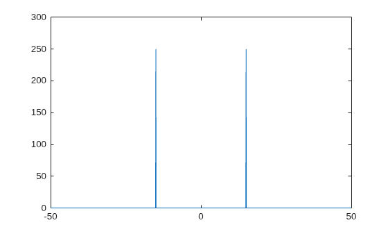 Figure contains an axes object. The axes object contains an object of type line.