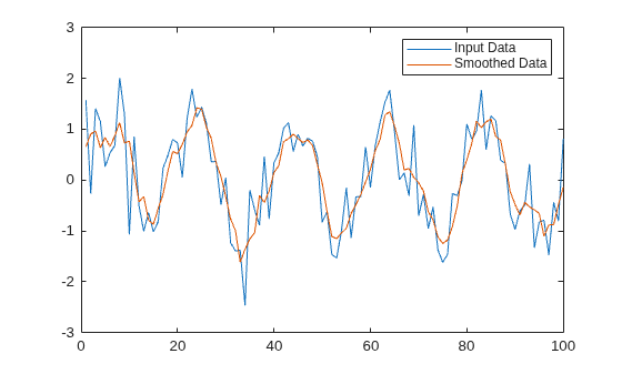 Figure contains an axes object. The axes object contains 2 objects of type line. These objects represent Input Data, Smoothed Data.